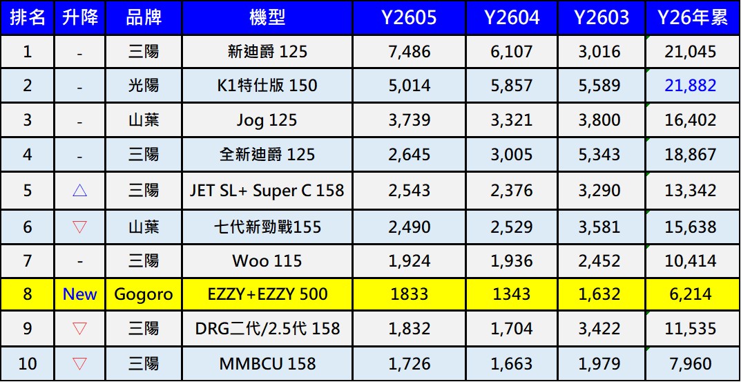 2026年5月台灣機車機車掛牌熱銷排行榜 - 電腦王阿達 2026年5月台灣機車機車掛牌熱銷排行榜 - 電腦王阿達