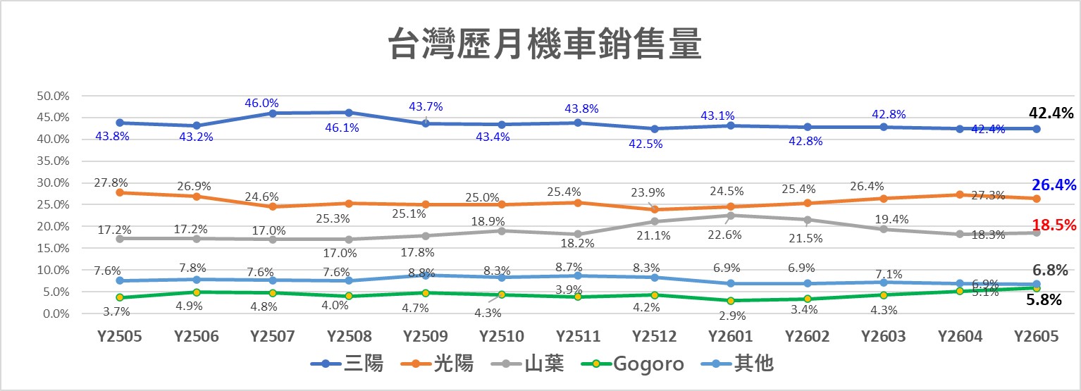 2026年5月台灣機車機車掛牌熱銷排行榜 - 電腦王阿達 2026年5月台灣機車機車掛牌熱銷排行榜 - 電腦王阿達