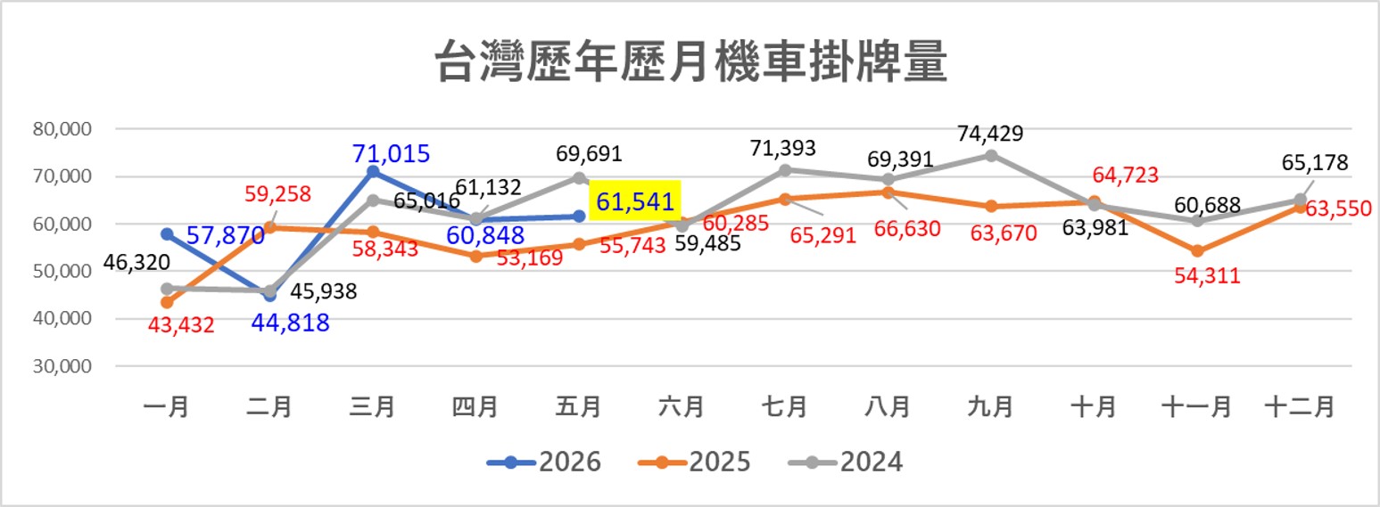 2026年5月台灣機車機車掛牌熱銷排行榜 - 電腦王阿達 2026年5月台灣機車機車掛牌熱銷排行榜 - 電腦王阿達