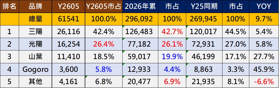 2026年5月台灣機車機車掛牌熱銷排行榜 - 電腦王阿達 2026年5月台灣機車機車掛牌熱銷排行榜 - 電腦王阿達