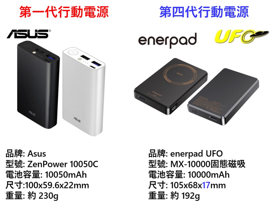 為何十年前的行動電源比較耐用又安全? - 電腦王阿達 為何十年前的行動電源比較耐用又安全? - 電腦王阿達
