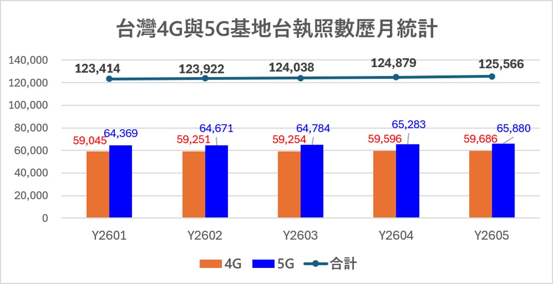 台灣2026年5月4G與5G基地台最新執照數 - 電腦王阿達 台灣2026年5月4G與5G基地台最新執照數 - 電腦王阿達