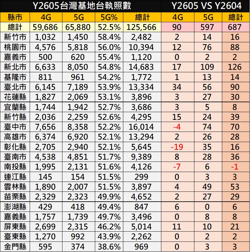 台灣2026年5月4G與5G基地台最新執照數 - 電腦王阿達 台灣2026年5月4G與5G基地台最新執照數 - 電腦王阿達