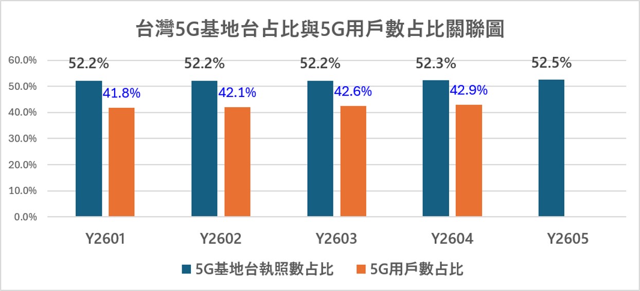 台灣2026年5月4G與5G基地台最新執照數 - 電腦王阿達 台灣2026年5月4G與5G基地台最新執照數 - 電腦王阿達