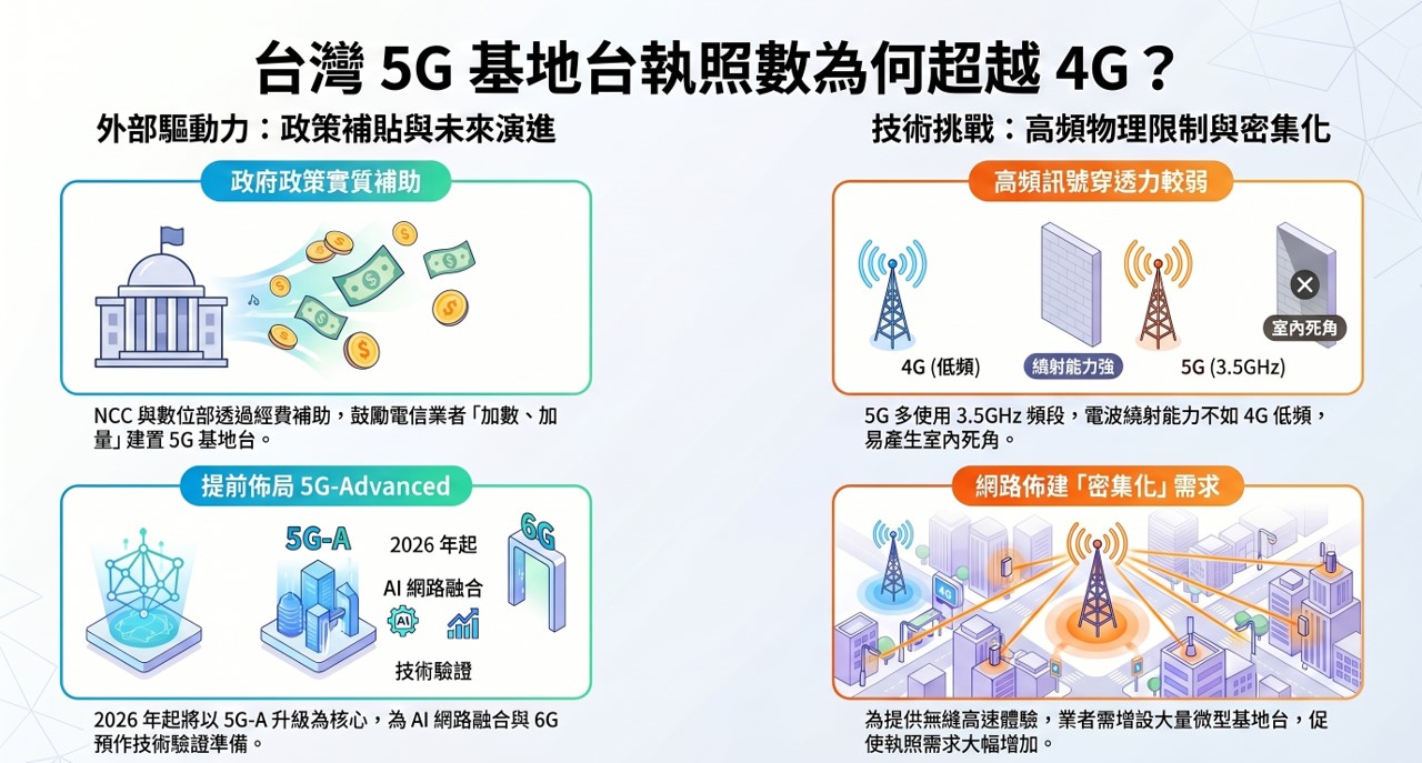 台灣2026年5月4G與5G基地台最新執照數 - 電腦王阿達 台灣2026年5月4G與5G基地台最新執照數 - 電腦王阿達