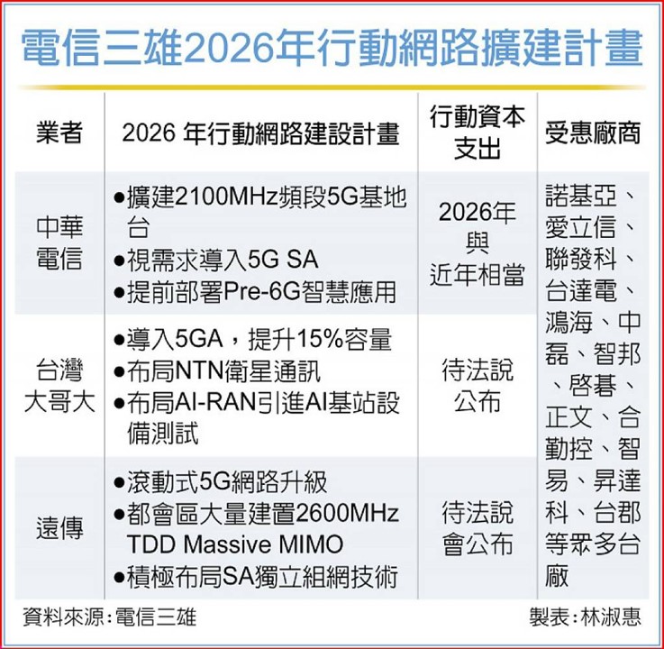 台灣2026年5月4G與5G基地台最新執照數 - 電腦王阿達 台灣2026年5月4G與5G基地台最新執照數 - 電腦王阿達