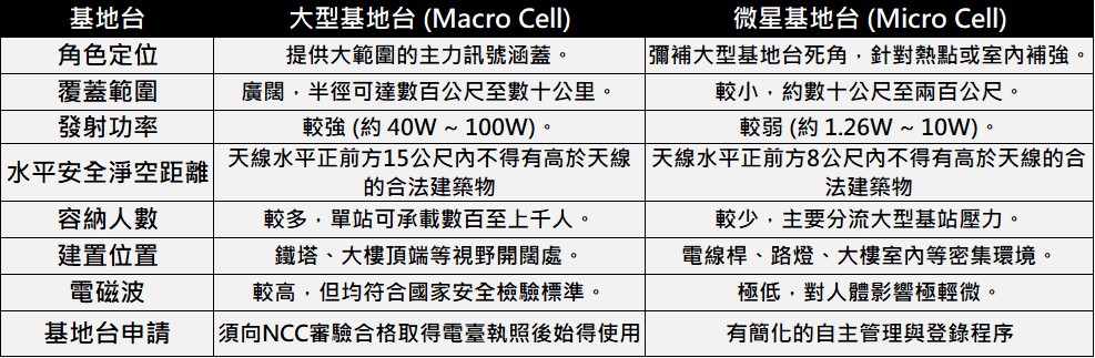 台灣2026年5月4G與5G基地台最新執照數 - 電腦王阿達 台灣2026年5月4G與5G基地台最新執照數 - 電腦王阿達