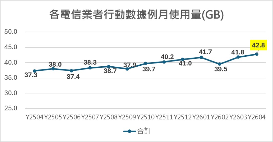 台灣2026年5月4G與5G基地台最新執照數 - 電腦王阿達 台灣2026年5月4G與5G基地台最新執照數 - 電腦王阿達