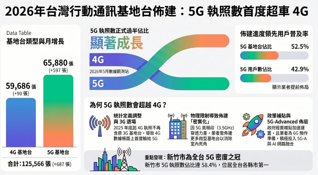 台灣2026年5月4G與5G基地台最新執照數 - 電腦王阿達 台灣2026年5月4G與5G基地台最新執照數 - 電腦王阿達