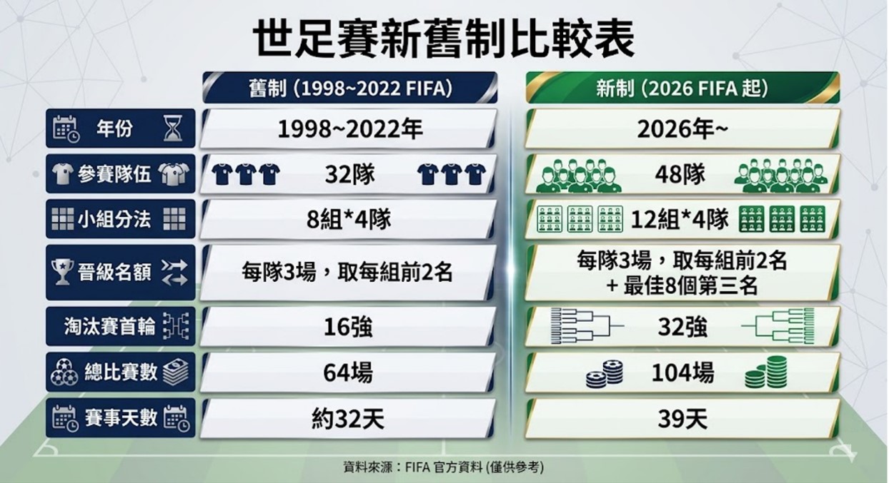 2026年FIFA世界盃足球賽線上看懶人包 - 電腦王阿達 2026年FIFA世界盃足球賽線上看懶人包 - 電腦王阿達