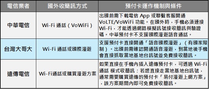 出國念書,如何最省錢方式保留台灣門號? - 電腦王阿達 出國念書,如何最省錢方式保留台灣門號? - 電腦王阿達