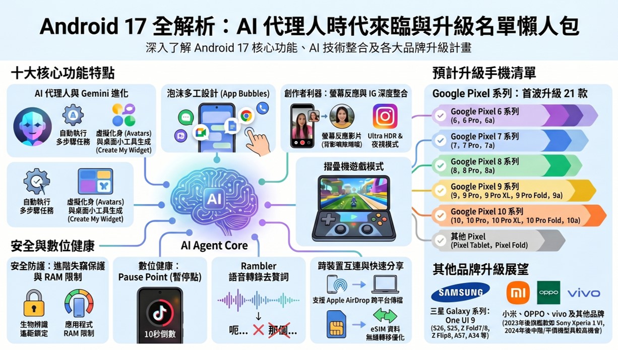 Android 17功能特色與升級機型清單 - 電腦王阿達 Android 17功能特色與升級機型清單 - 電腦王阿達