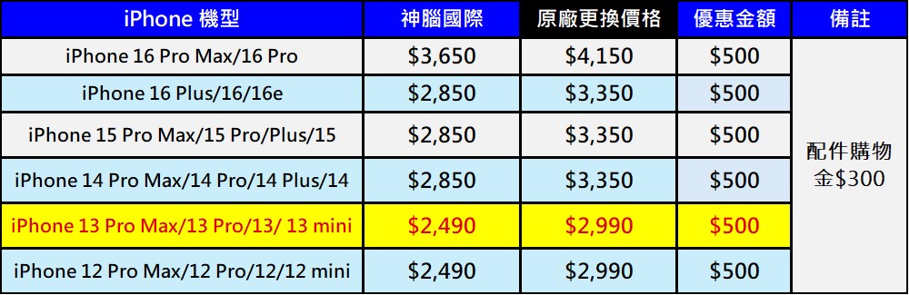 神腦國際「iPhone電池回春專案」第二波預約開跑! - 電腦王阿達 神腦國際「iPhone電池回春專案」第二波預約開跑! - 電腦王阿達