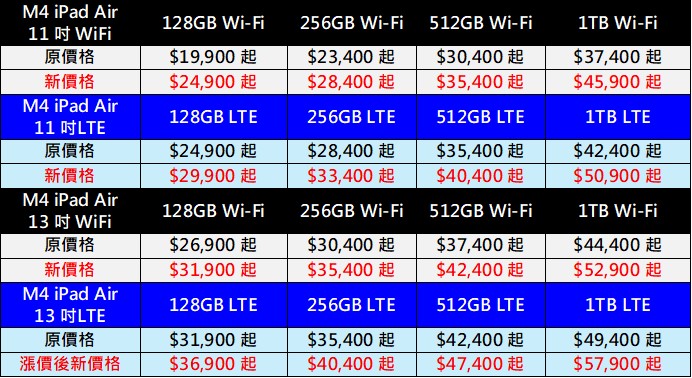 2026年6月蘋果價格震撼彈! Apple iPad、Macbook、Mac 、HomePod、 Apple TV、Vison Pro 漲價後售價懶人包 - 電腦王阿達 2026年6月蘋果價格震撼彈! Apple iPad、Macbook、Mac 、HomePod、 Apple TV、Vison Pro 漲價後售價懶人包 - 電腦王阿達