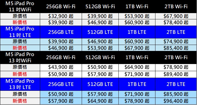 2026年6月蘋果價格震撼彈! Apple iPad、Macbook、Mac 、HomePod、 Apple TV、Vison Pro 漲價後售價懶人包 - 電腦王阿達 2026年6月蘋果價格震撼彈! Apple iPad、Macbook、Mac 、HomePod、 Apple TV、Vison Pro 漲價後售價懶人包 - 電腦王阿達