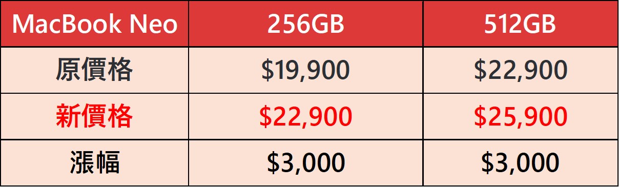 2026年6月蘋果價格震撼彈! Apple iPad、Macbook、Mac 、HomePod、 Apple TV、Vison Pro 漲價後售價懶人包 - 電腦王阿達 2026年6月蘋果價格震撼彈! Apple iPad、Macbook、Mac 、HomePod、 Apple TV、Vison Pro 漲價後售價懶人包 - 電腦王阿達