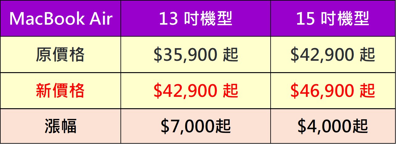 2026年6月蘋果價格震撼彈! Apple iPad、Macbook、Mac 、HomePod、 Apple TV、Vison Pro 漲價後售價懶人包 - 電腦王阿達 2026年6月蘋果價格震撼彈! Apple iPad、Macbook、Mac 、HomePod、 Apple TV、Vison Pro 漲價後售價懶人包 - 電腦王阿達