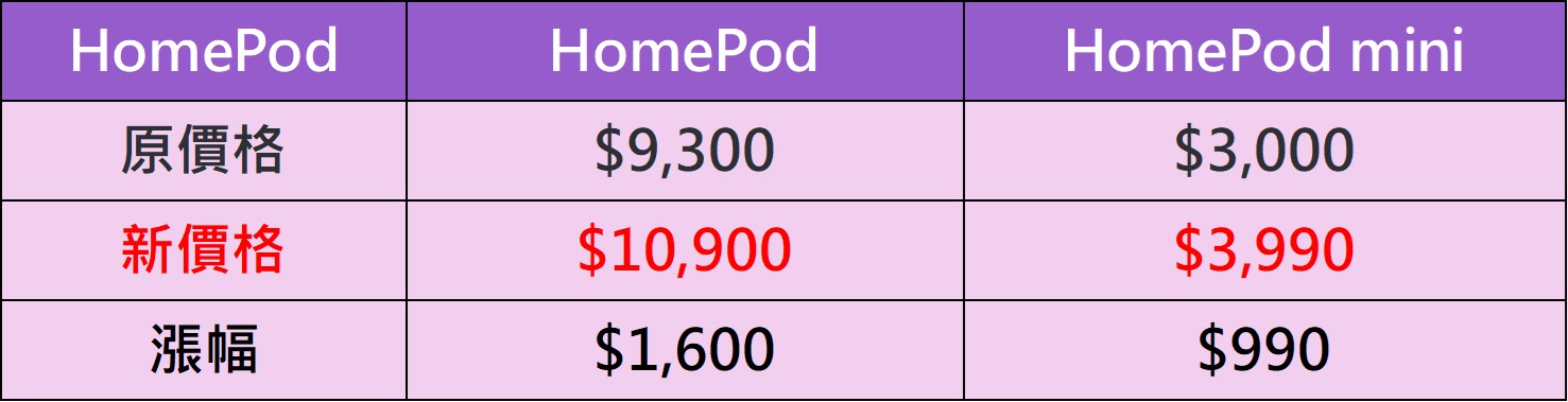 2026年6月蘋果價格震撼彈! Apple iPad、Macbook、Mac 、HomePod、 Apple TV、Vison Pro 漲價後售價懶人包 - 電腦王阿達 2026年6月蘋果價格震撼彈! Apple iPad、Macbook、Mac 、HomePod、 Apple TV、Vison Pro 漲價後售價懶人包 - 電腦王阿達