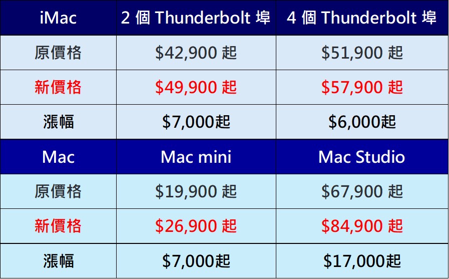 2026年6月蘋果價格震撼彈! Apple iPad、Macbook、Mac 、HomePod、 Apple TV、Vison Pro 漲價後售價懶人包 - 電腦王阿達 2026年6月蘋果價格震撼彈! Apple iPad、Macbook、Mac 、HomePod、 Apple TV、Vison Pro 漲價後售價懶人包 - 電腦王阿達