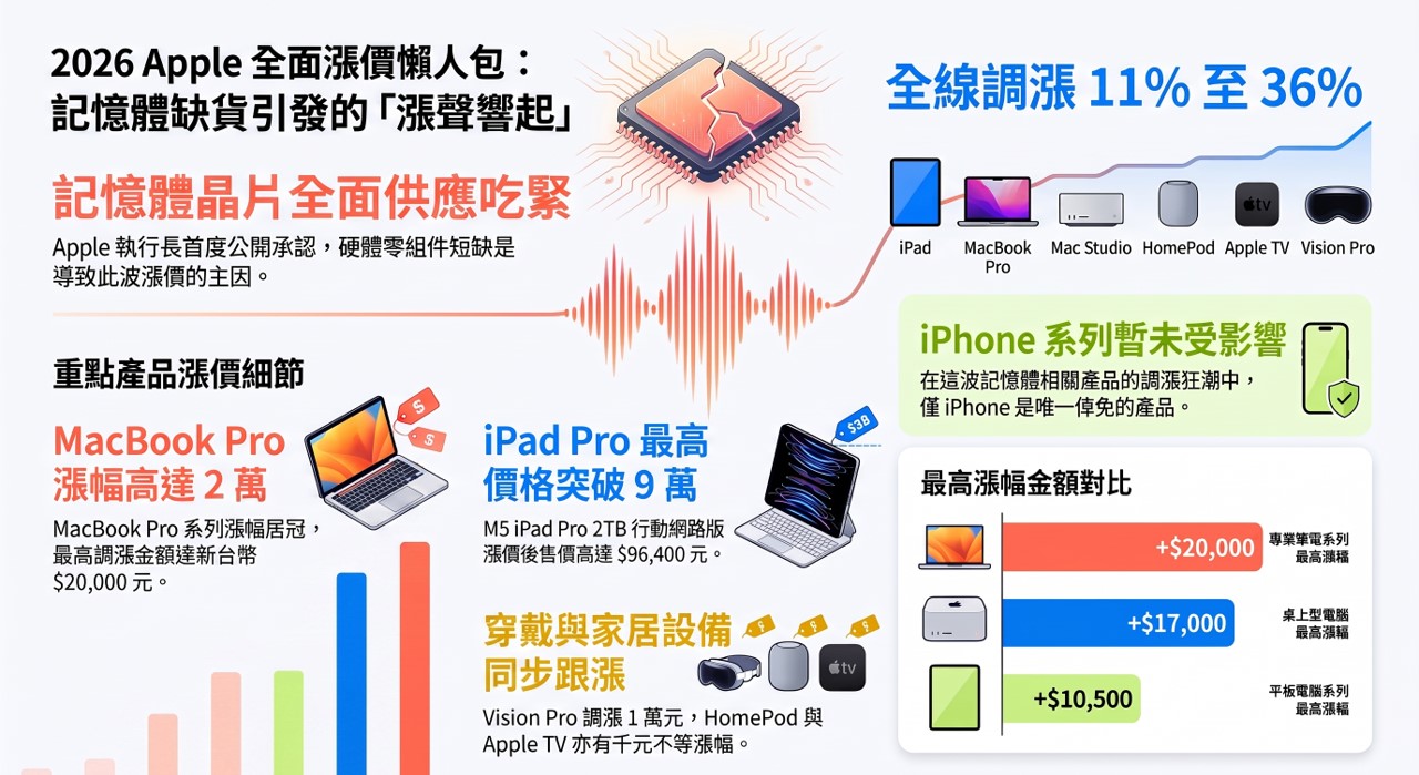 2026年6月蘋果價格震撼彈! Apple iPad、Macbook、Mac 、HomePod、 Apple TV、Vison Pro 漲價後售價懶人包 - 電腦王阿達 2026年6月蘋果價格震撼彈! Apple iPad、Macbook、Mac 、HomePod、 Apple TV、Vison Pro 漲價後售價懶人包 - 電腦王阿達