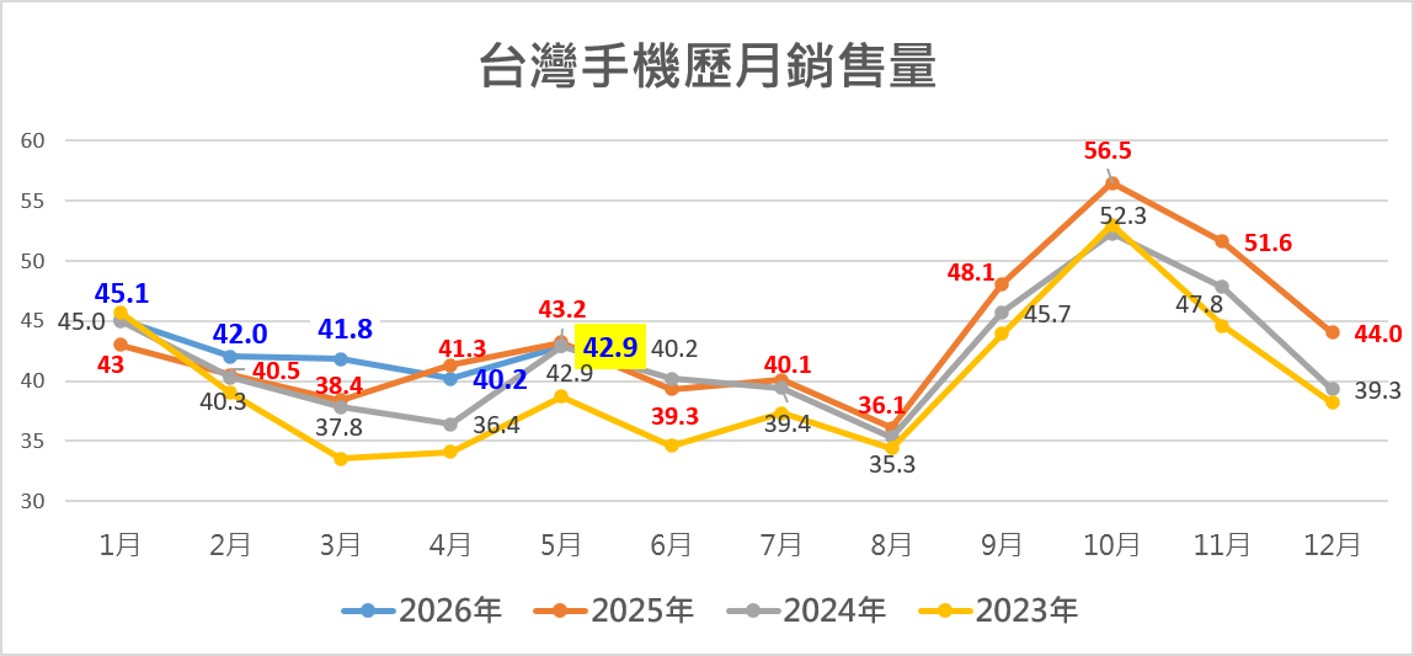 台灣2026年5月熱銷手機排行榜 - 電腦王阿達 台灣2026年5月熱銷手機排行榜 - 電腦王阿達