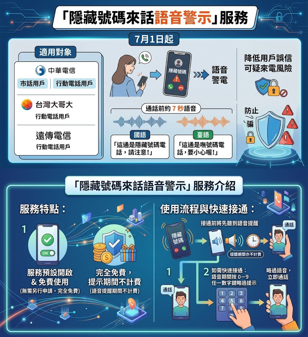 三大電信全面導入「隱藏號碼來話語音警示」服務 - 電腦王阿達 三大電信全面導入「隱藏號碼來話語音警示」服務 - 電腦王阿達