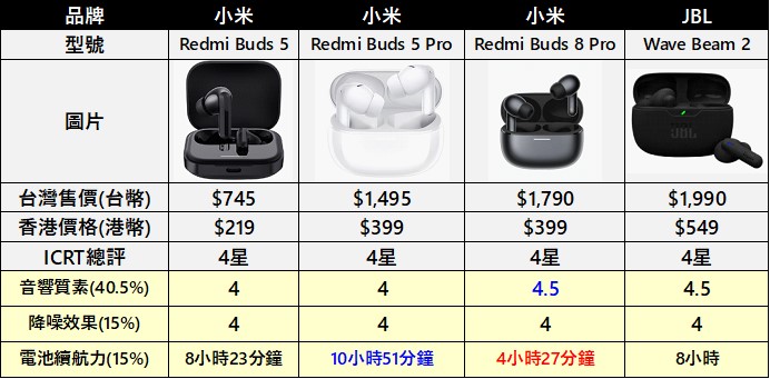 真無線藍牙耳機(TWS)哪個比較好? - 電腦王阿達 真無線藍牙耳機(TWS)哪個比較好? - 電腦王阿達