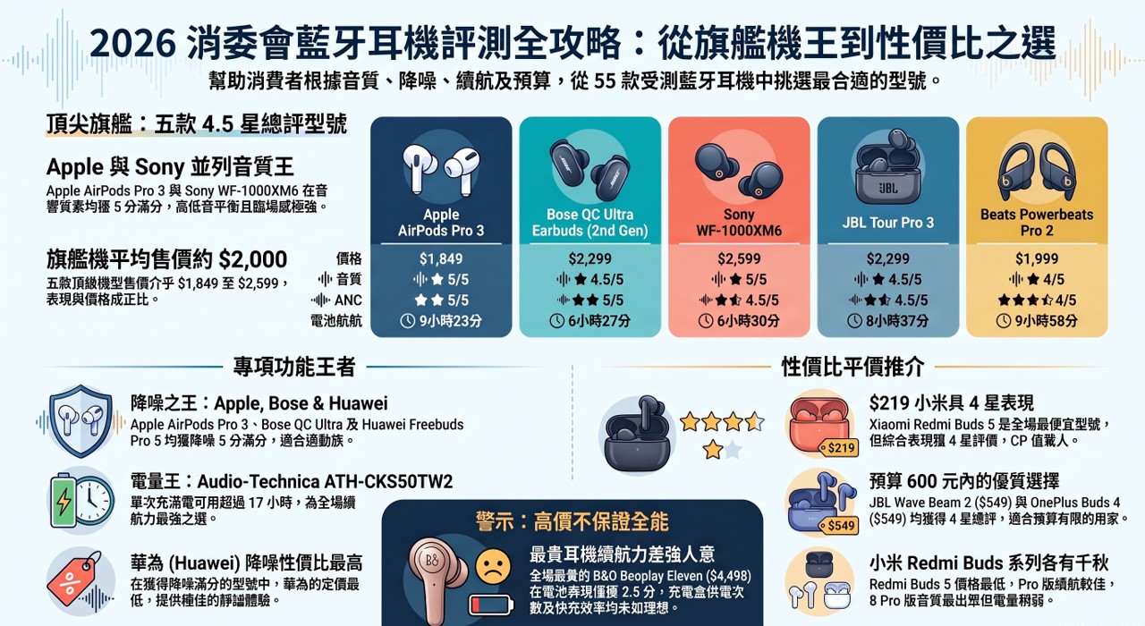 真無線藍牙耳機(TWS)哪個比較好? - 電腦王阿達 真無線藍牙耳機(TWS)哪個比較好? - 電腦王阿達