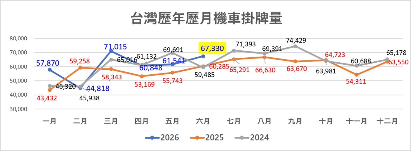 2026年6月台灣機車最新機車銷售排行榜 - 電腦王阿達 2026年6月台灣機車最新機車銷售排行榜 - 電腦王阿達