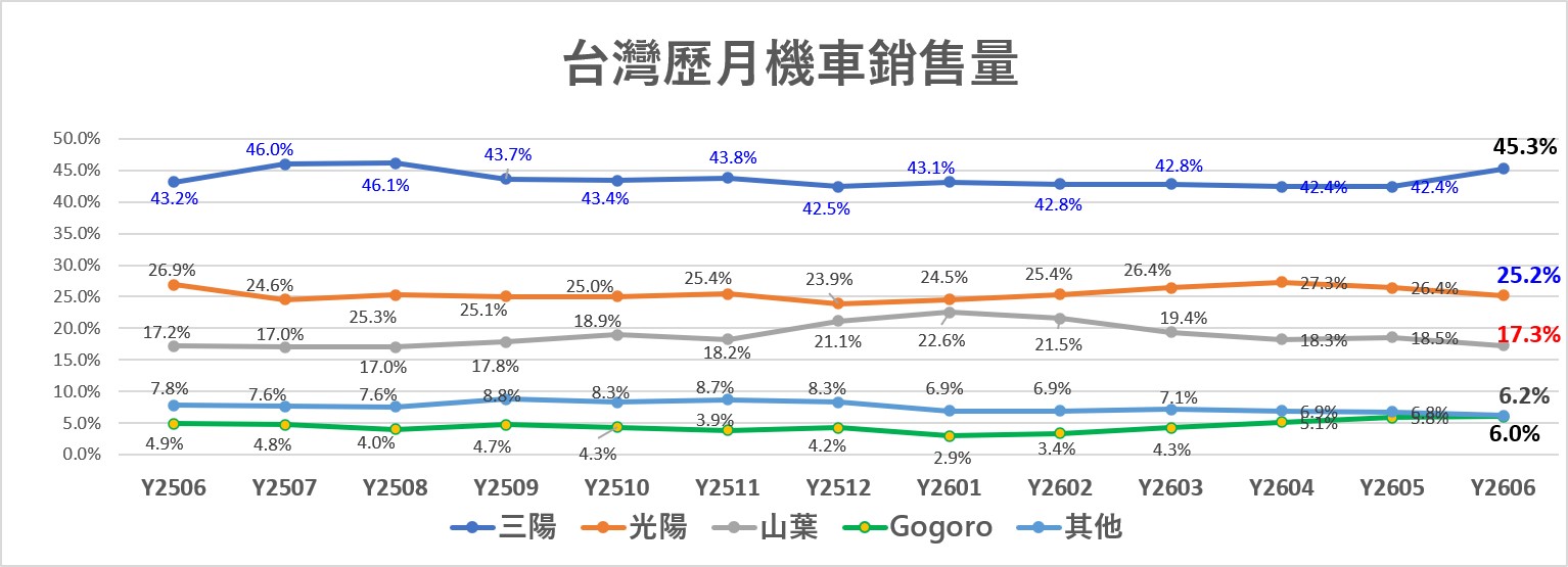 2026年6月台灣機車最新機車銷售排行榜 - 電腦王阿達 2026年6月台灣機車最新機車銷售排行榜 - 電腦王阿達