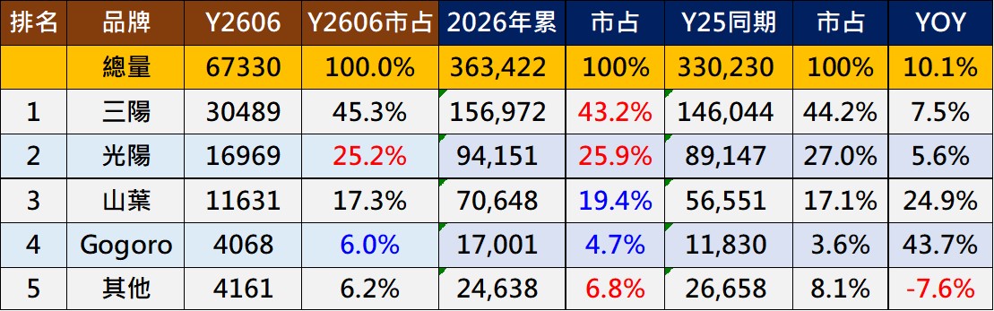 2026年6月台灣機車最新機車銷售排行榜 - 電腦王阿達 2026年6月台灣機車最新機車銷售排行榜 - 電腦王阿達