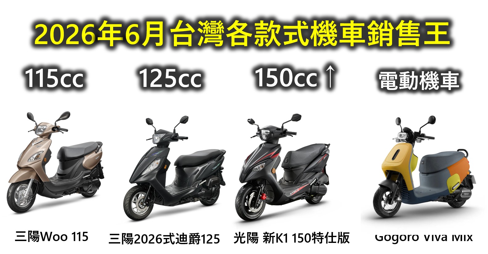 2026年6月台灣機車最新機車銷售排行榜 - 電腦王阿達 2026年6月台灣機車最新機車銷售排行榜 - 電腦王阿達