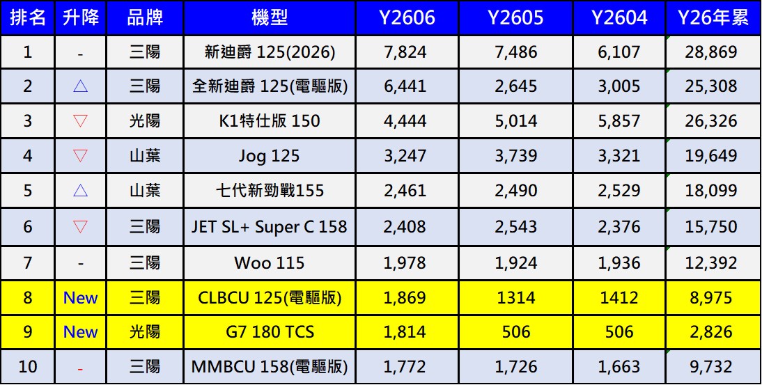 2026年6月台灣機車最新機車銷售排行榜 - 電腦王阿達 2026年6月台灣機車最新機車銷售排行榜 - 電腦王阿達