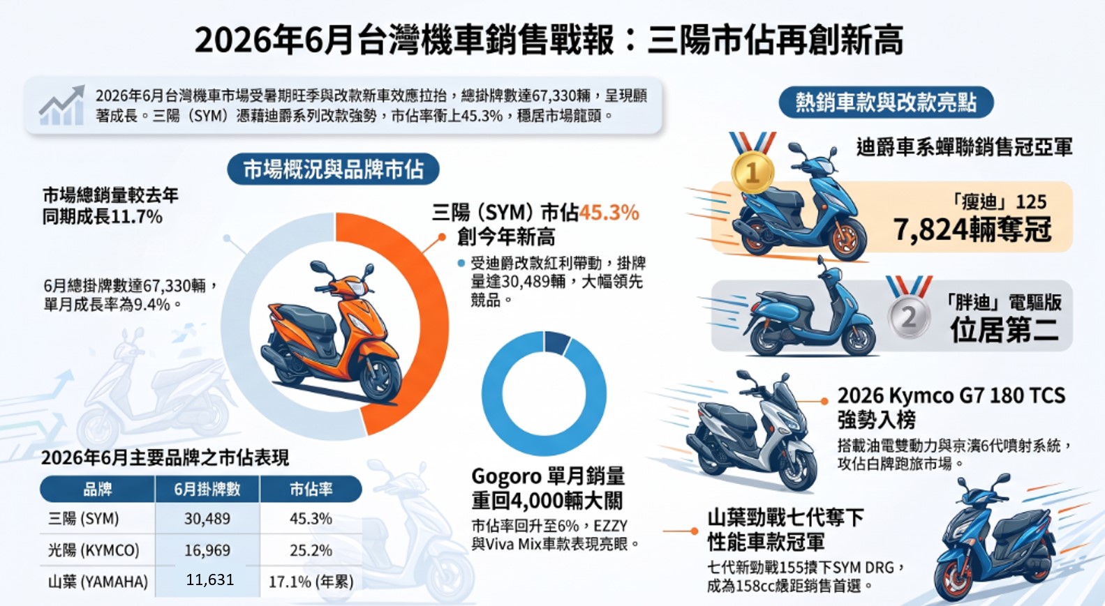 2026年6月台灣機車最新機車銷售排行榜 - 電腦王阿達 2026年6月台灣機車最新機車銷售排行榜 - 電腦王阿達