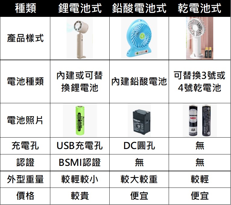 隨身手持風扇種類與攜帶出國注意事項懶人包 - 電腦王阿達 隨身手持風扇種類與攜帶出國注意事項懶人包 - 電腦王阿達