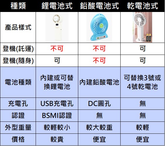 隨身手持風扇種類與攜帶出國注意事項懶人包 - 電腦王阿達 隨身手持風扇種類與攜帶出國注意事項懶人包 - 電腦王阿達