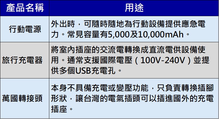 出國旅行必備充電三寶選購懶人包 - 電腦王阿達 出國旅行必備充電三寶選購懶人包 - 電腦王阿達