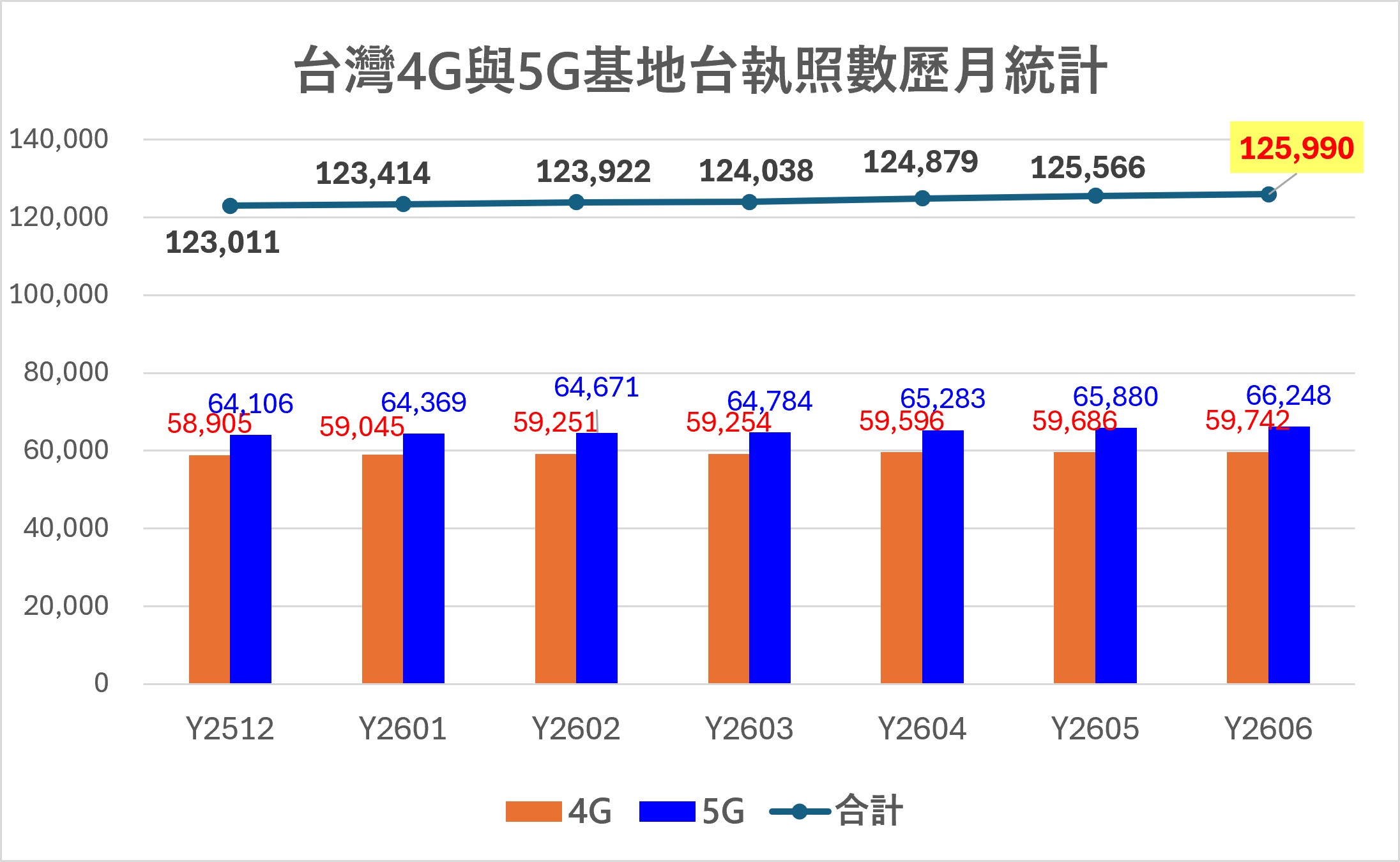 台灣三大電信4G與5G基地台執照數最新統計(2026年6月) - 電腦王阿達 台灣三大電信4G與5G基地台執照數最新統計(2026年6月) - 電腦王阿達