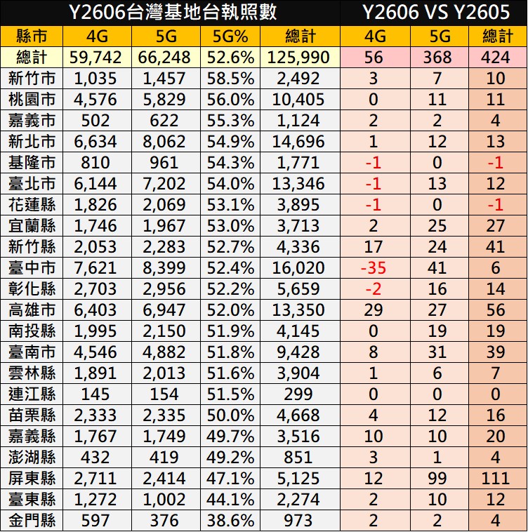 台灣三大電信4G與5G基地台執照數最新統計(2026年6月) - 電腦王阿達 台灣三大電信4G與5G基地台執照數最新統計(2026年6月) - 電腦王阿達