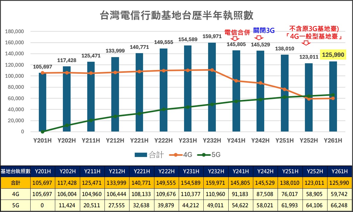 台灣三大電信4G與5G基地台執照數最新統計(2026年6月) - 電腦王阿達 台灣三大電信4G與5G基地台執照數最新統計(2026年6月) - 電腦王阿達