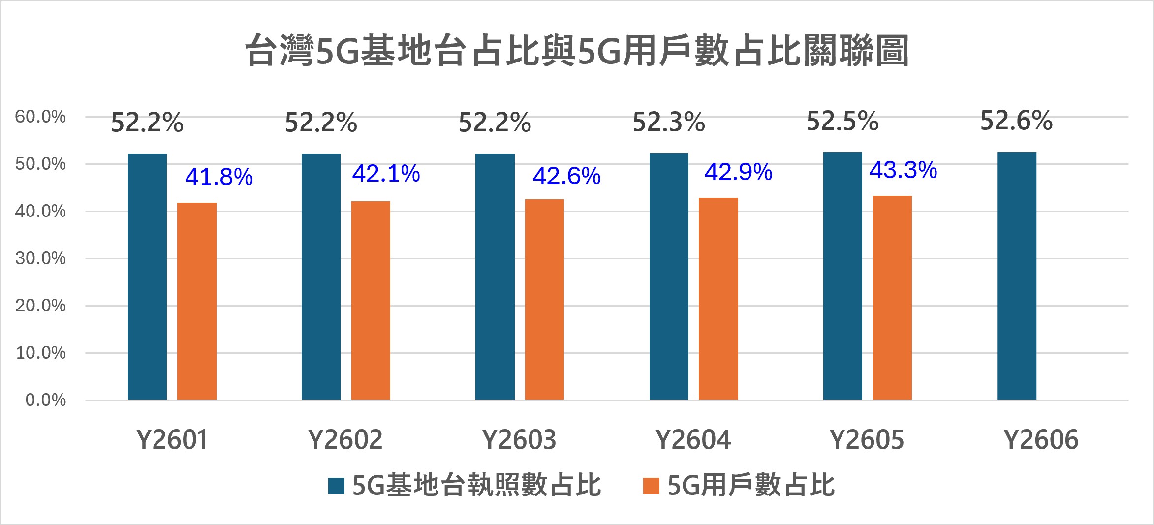 台灣三大電信4G與5G基地台執照數最新統計(2026年6月) - 電腦王阿達 台灣三大電信4G與5G基地台執照數最新統計(2026年6月) - 電腦王阿達