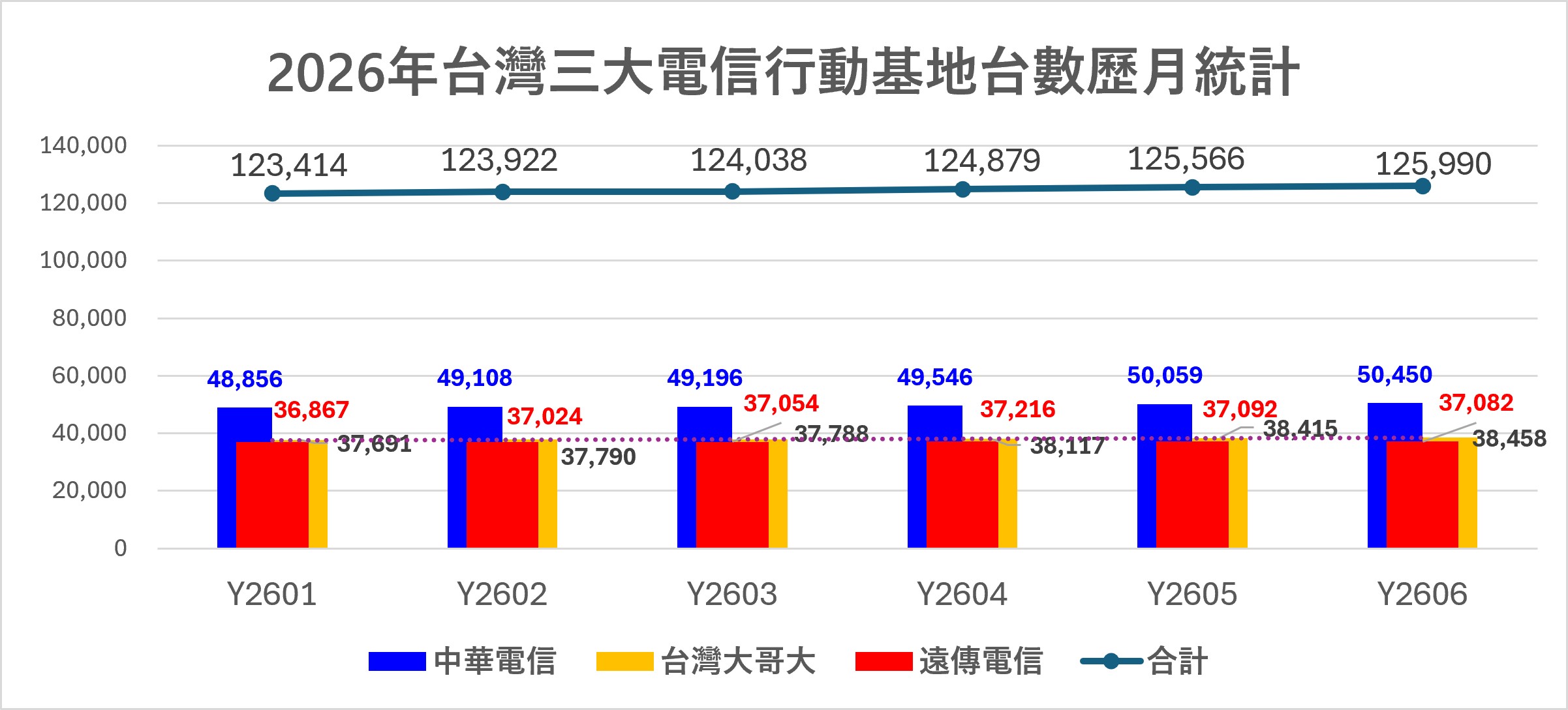 台灣三大電信4G與5G基地台執照數最新統計(2026年6月) - 電腦王阿達 台灣三大電信4G與5G基地台執照數最新統計(2026年6月) - 電腦王阿達