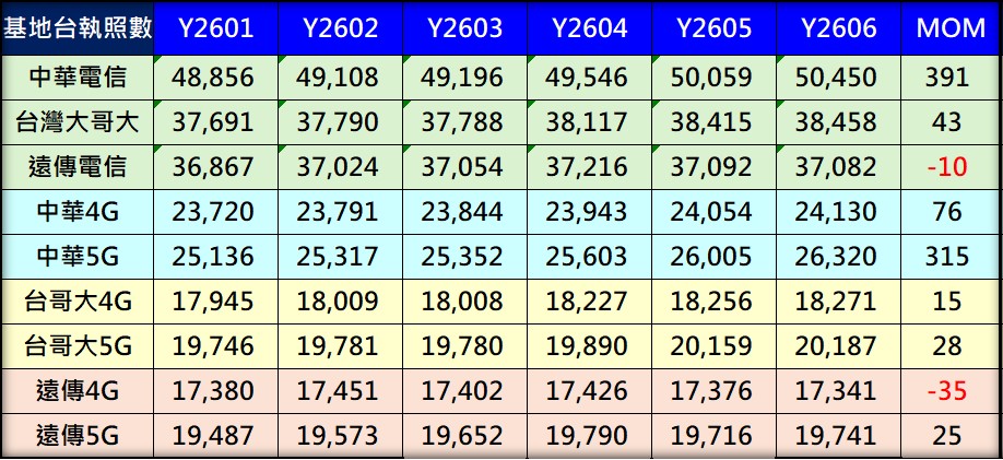 台灣三大電信4G與5G基地台執照數最新統計(2026年6月) - 電腦王阿達 台灣三大電信4G與5G基地台執照數最新統計(2026年6月) - 電腦王阿達