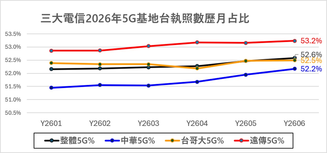 台灣三大電信4G與5G基地台執照數最新統計(2026年6月) - 電腦王阿達 台灣三大電信4G與5G基地台執照數最新統計(2026年6月) - 電腦王阿達