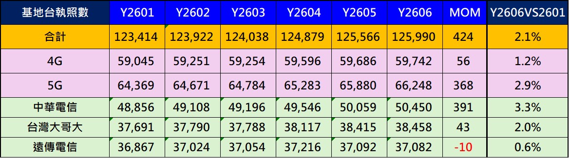 台灣三大電信4G與5G基地台執照數最新統計(2026年6月) - 電腦王阿達 台灣三大電信4G與5G基地台執照數最新統計(2026年6月) - 電腦王阿達