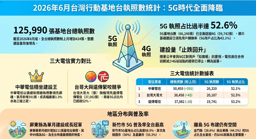 台灣三大電信4G與5G基地台執照數最新統計(2026年6月) - 電腦王阿達 台灣三大電信4G與5G基地台執照數最新統計(2026年6月) - 電腦王阿達