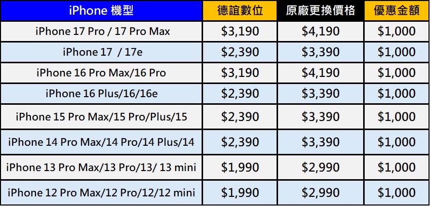 德誼七月最新iPhone原廠電池更換現折千元優惠! - 電腦王阿達 德誼七月最新iPhone原廠電池更換現折千元優惠! - 電腦王阿達