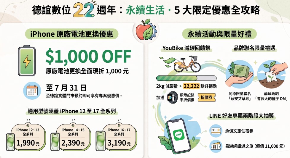 德誼七月最新iPhone原廠電池更換現折千元優惠! - 電腦王阿達 德誼七月最新iPhone原廠電池更換現折千元優惠! - 電腦王阿達