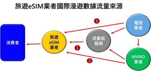2026年旅遊 eSIM 全球產業現況與選購攻略指南 - 電腦王阿達 2026年旅遊 eSIM 全球產業現況與選購攻略指南 - 電腦王阿達