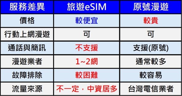2026年旅遊 eSIM 全球產業現況與選購攻略指南 - 電腦王阿達 2026年旅遊 eSIM 全球產業現況與選購攻略指南 - 電腦王阿達